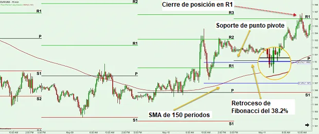 Estrategia de trading con puntos pivote