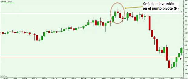 inversion desde punto pivote