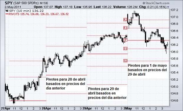 Marcos de tiempo en puntos pivotes