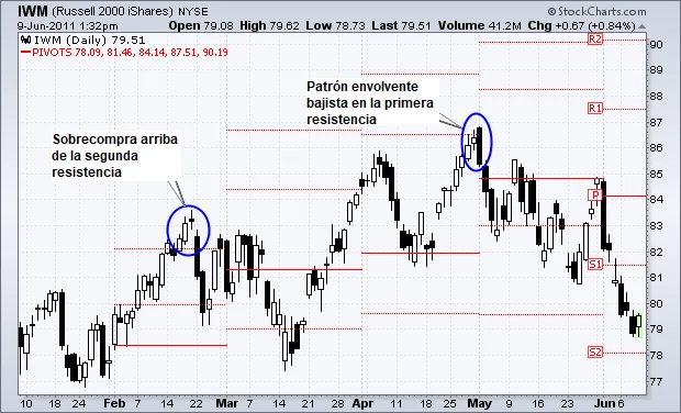 Niveles pivote de Resistencia