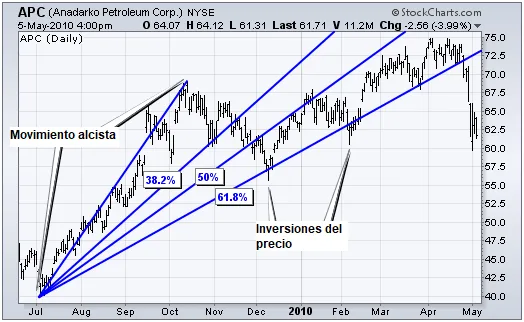 Herramienta de Fibonacci cuyas líneas actúan como soporte
