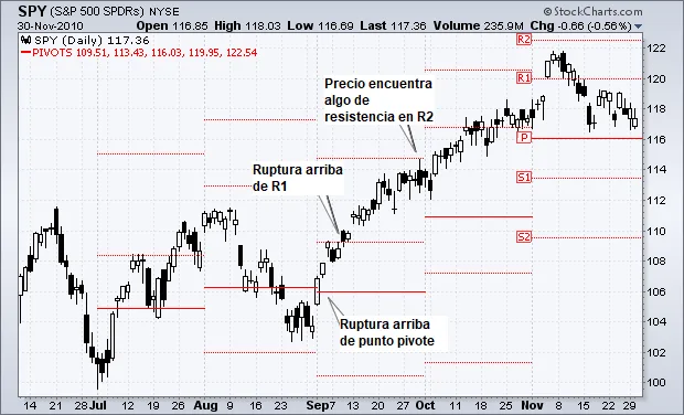 Sesgo del mercado con puntos pivote