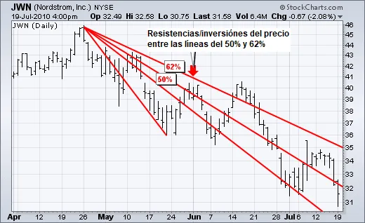 Líneas de Abanico de Fibonacci bajista actuando como resistencias