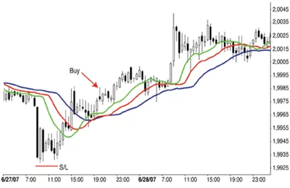 Técnica de Trading con el Indicador Alligator 19 Sistema de trading con el indicador Alligator