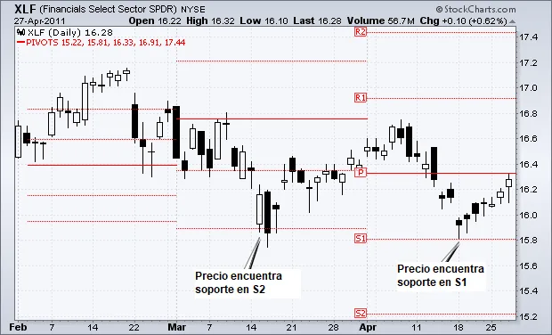 Niveles pivote de soporte