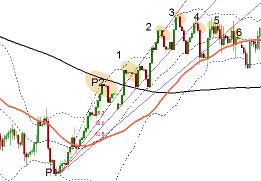Trading con el Fibonacci Fan