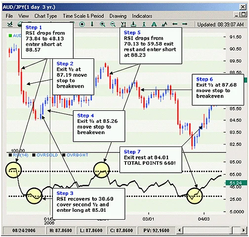 ejemplo tecnica rsi rollercoaster