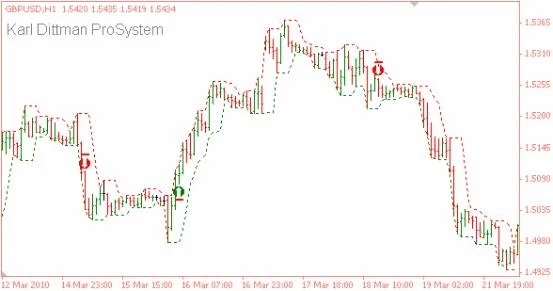 Señales de trainling stops en el sistema de trading de Karl Dittman