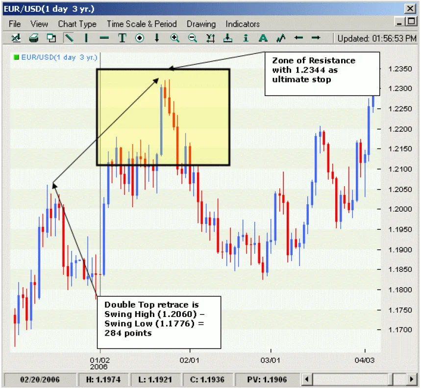 Ejemplo estrategia de memoria de precio Forex