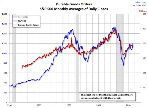 Indicador de pedidos de bienes duraderos de Estados Unidos