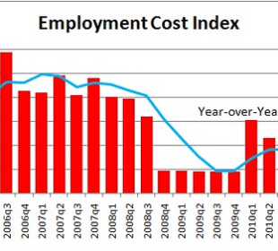 Índice de Costo de Empleo de Estados Unidos