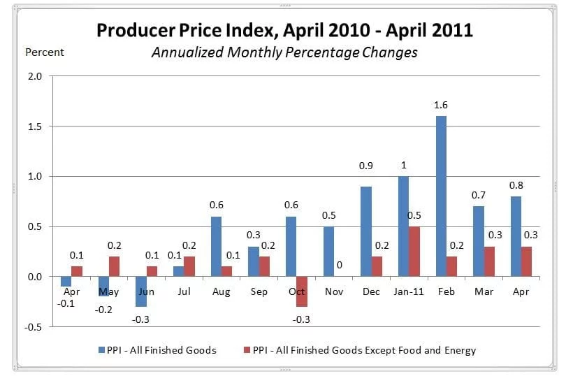 Indicador económico Producer Price Index