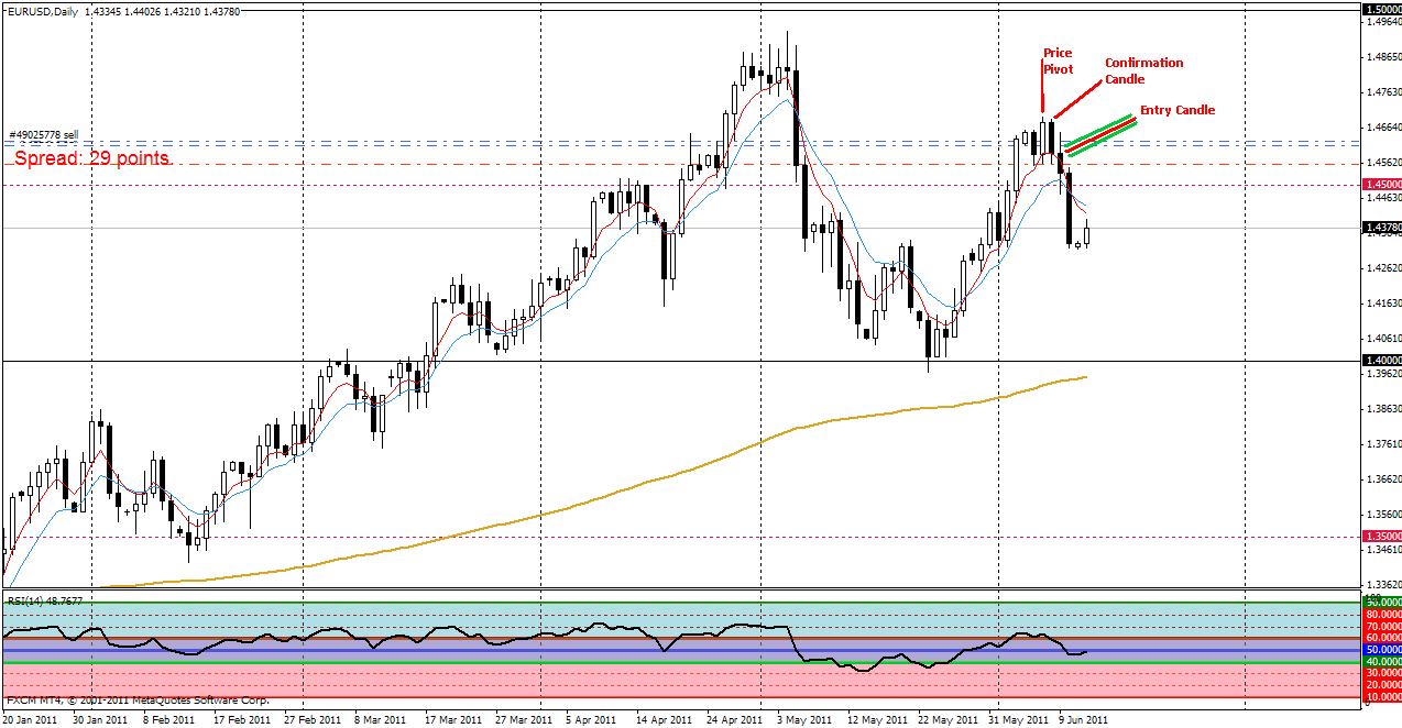 Ejemplo precio pivote EUR/USD