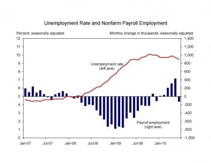 Indicador económico Employment Situation Non Farm Payrolls