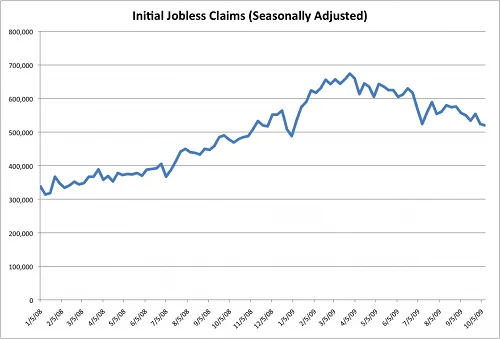 Indicador Solicitudes Iniciales de Desempleo de EE.UU 10 Indicador Económico Initial Jobless Claims