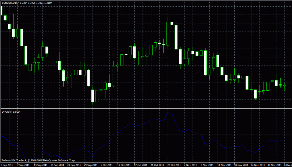 Ejemplo del indicador personalizado Detrend Price Oscillator