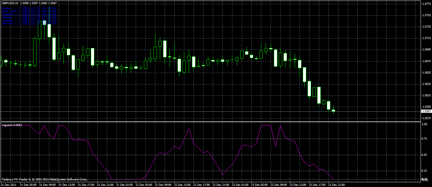 El Indicador RSI Laguerre 16 Ejemplo del Indicador Laguerre para Metatrader