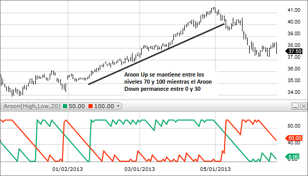Indicador Aroon