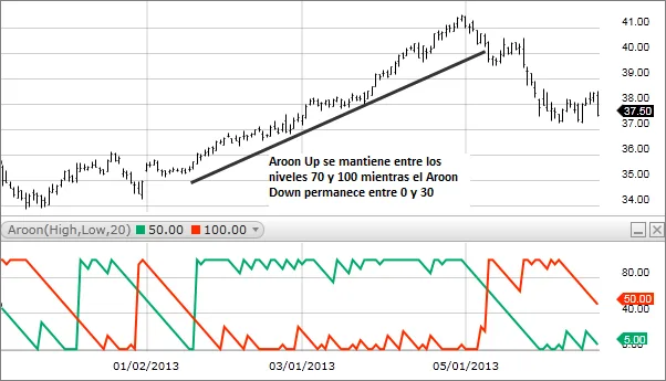 Indicador Técnico Aroon - Definición e Interpretación 2 Indicador Aroon