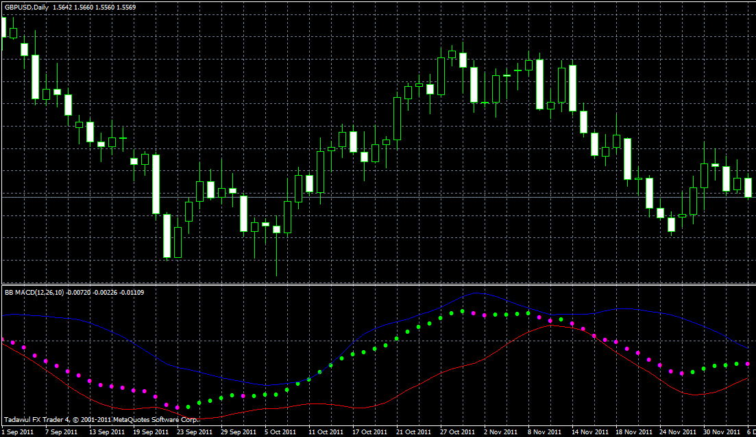 Indicador BBMACD para Metatrader 10 Ejemplo de indicador personalizado BBMACD
