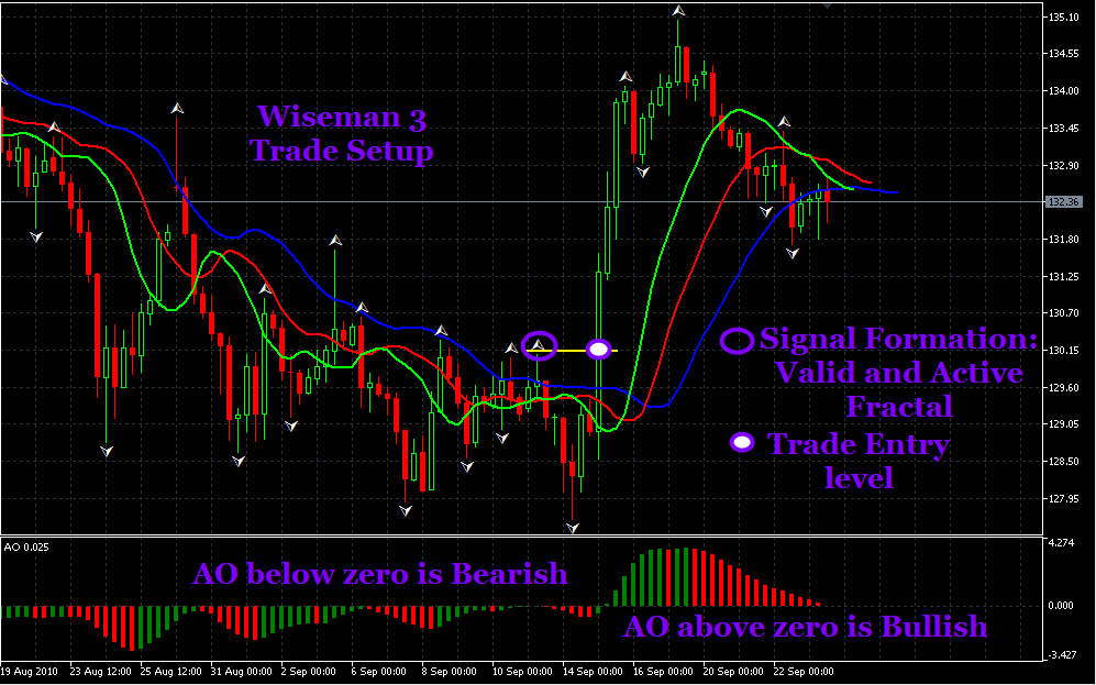 Sistema de Trading Profitunity de Bill Williams 18 ejemplo sistema trading profitunity