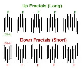 Indicadores que repintan y no repintan en Forex 7 ejemplos fractales