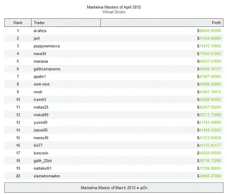 concurso trading Marketiva Masters