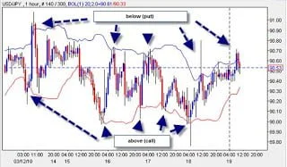 Estrategias de trading de opciones binarias