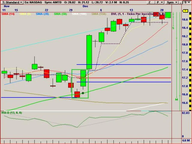 ejemplo_patrón_candelas_Kicking_Bullish Ejemplo del patrón de candelas Kicking Bullish