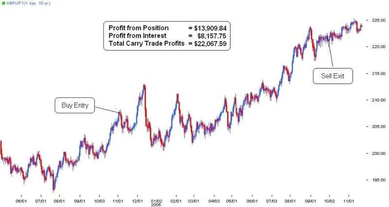 Ejemplo de Carry Trade