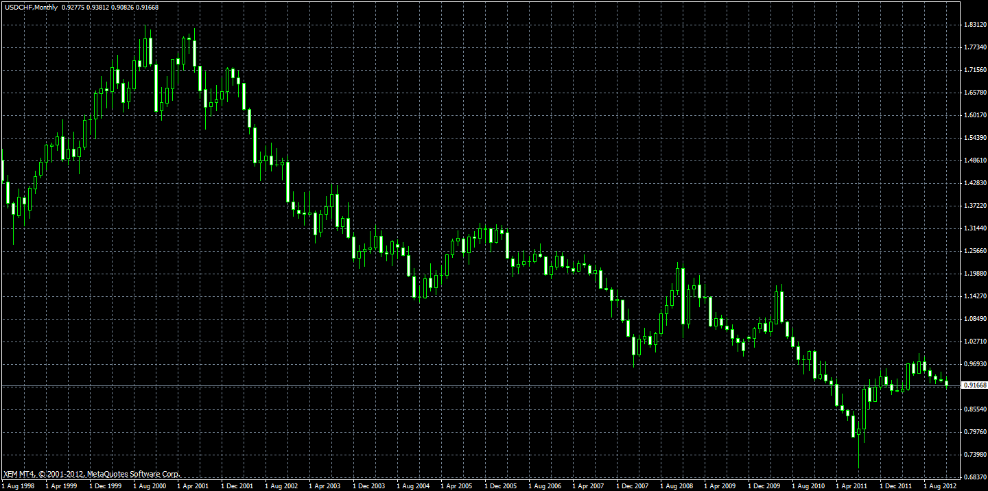 Gráfico USD/CHF de largo plazo