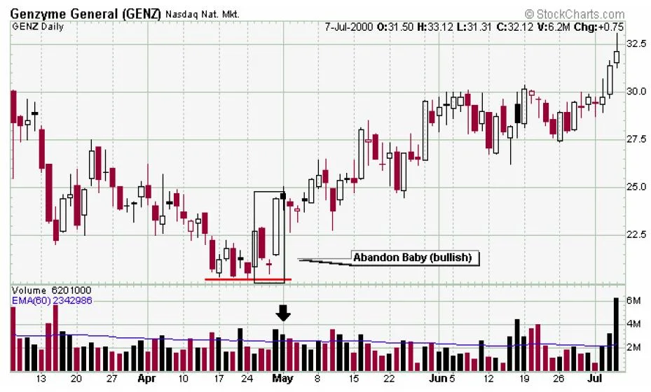 Formación de Candelas Abandoned Baby Bullish 3 Ejemplo real del patrón de candelas japonesas Abandoned Baby Bullish