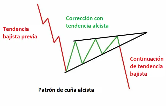 Patrones de Cuñas - Formaciones de Continuación de la Tendencia 4 Patrón de cuña alcista
