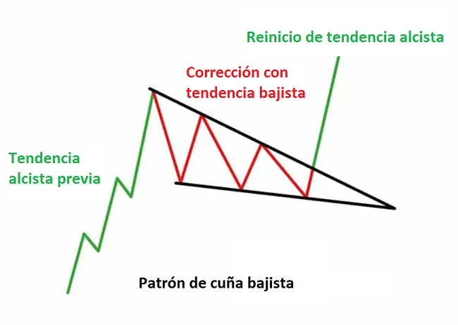 Patrones de Cuñas - Formaciones de Continuación de la Tendencia 16 Patrón de cuña alcista