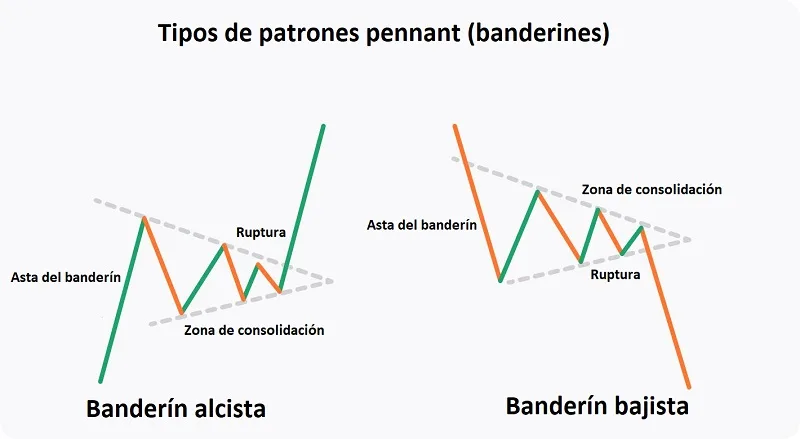 Partes de los patrones pennant alcistas y bajistas