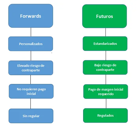 Capital Mínimo Requerido para Comenzar en el Day Trading de Futuros 10 Forwards comparados con futuros