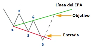 Trading con Ondas de Wolf - Estrategia general para operar con este patrón de precios 3 onda wolfe alcista