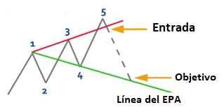 Trading con Ondas de Wolf - Estrategia general para operar con este patrón de precios 2 onda wolfe bajista