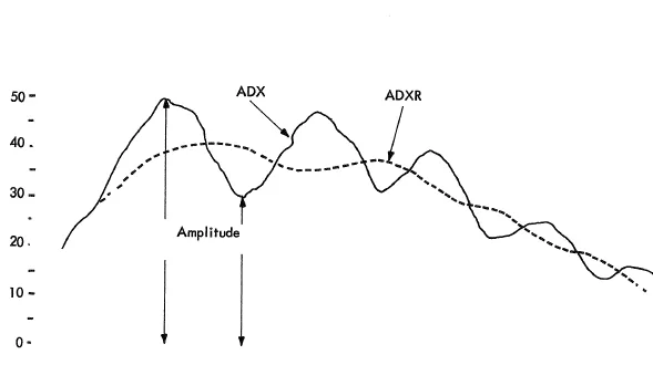 Indicador Average Directional Movement Index Rating (ADXR) 7 indicador ADXR comparado ADX