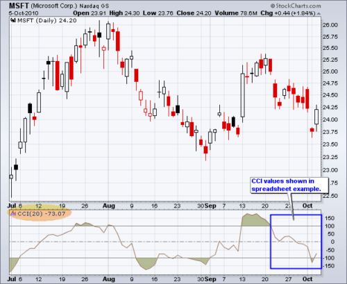 Indicador Commodity Channel Index | Técnicas de Trading