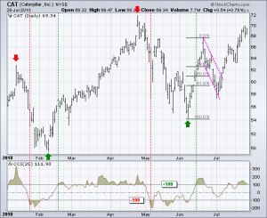 Indicador Commodity Channel Index | Técnicas de Trading