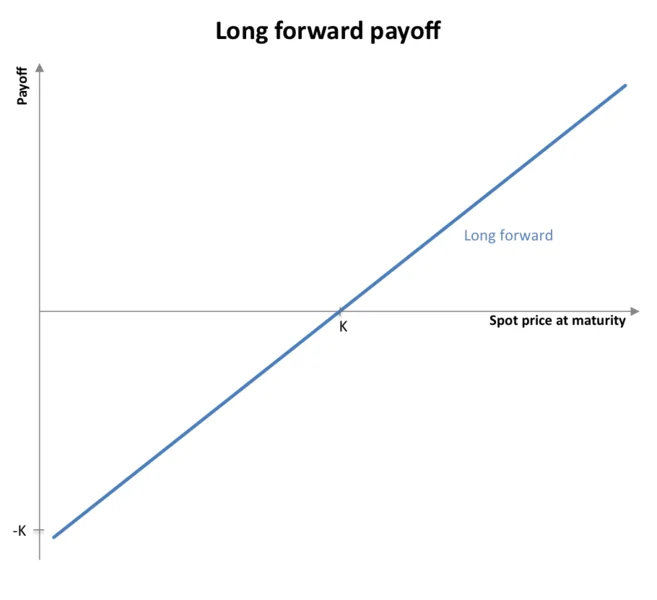 Pago del Contrato Forward Long