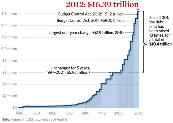 Gráfico que muestra el crecimiento exponencial de la deuda estadounidense