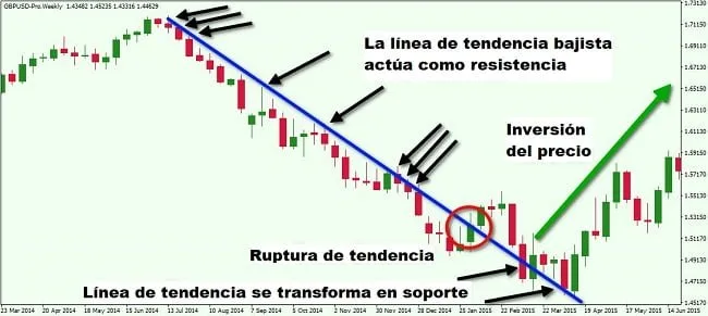 El Análisis Técnico en el Mercado Forex - Guía Para Principiantes 3 línea de tendencia bajista