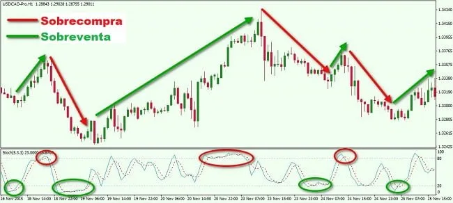 El Análisis Técnico en el Mercado Forex - Guía Para Principiantes 10 Indicador oscilador estocástico