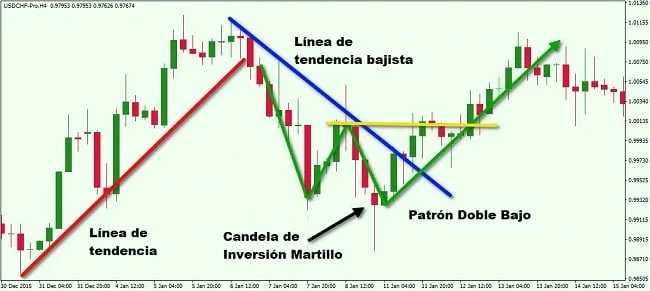 El Análisis Técnico en el Mercado Forex - Guía Para Principiantes 6 Patrones gráficos de acción del precio