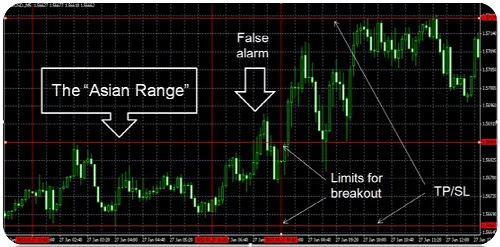 Ejemplo de la estrategia de trading Shark
