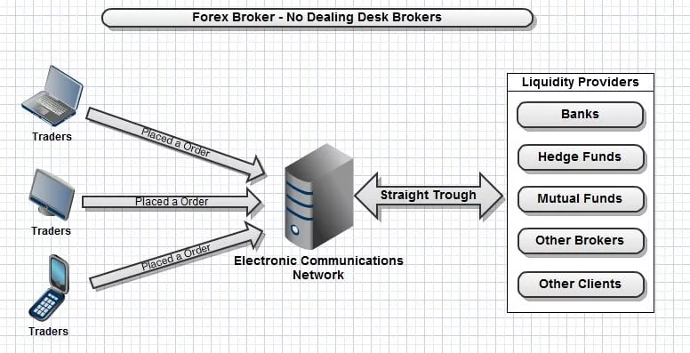 Descripción y lista de brokers Forex de tipo STP