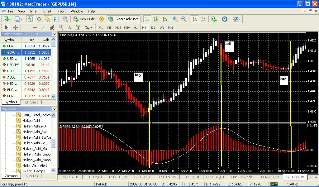 Estrategia de Swing Trading basada en el MACD y el Heiking Ashi 16 Señales de trading generadas por sistema de trading basado en MACD