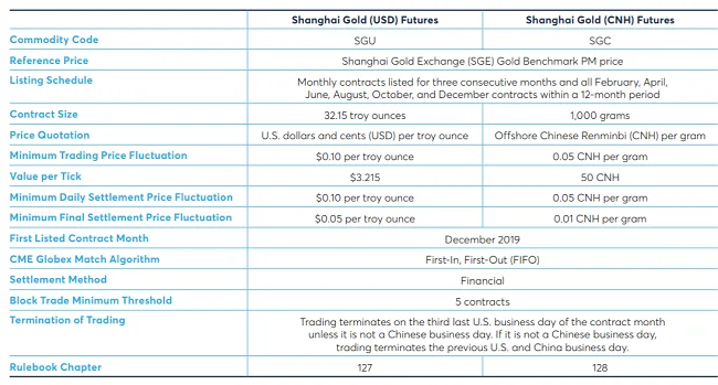 Futuros de oro de la Bolsa de Shangai